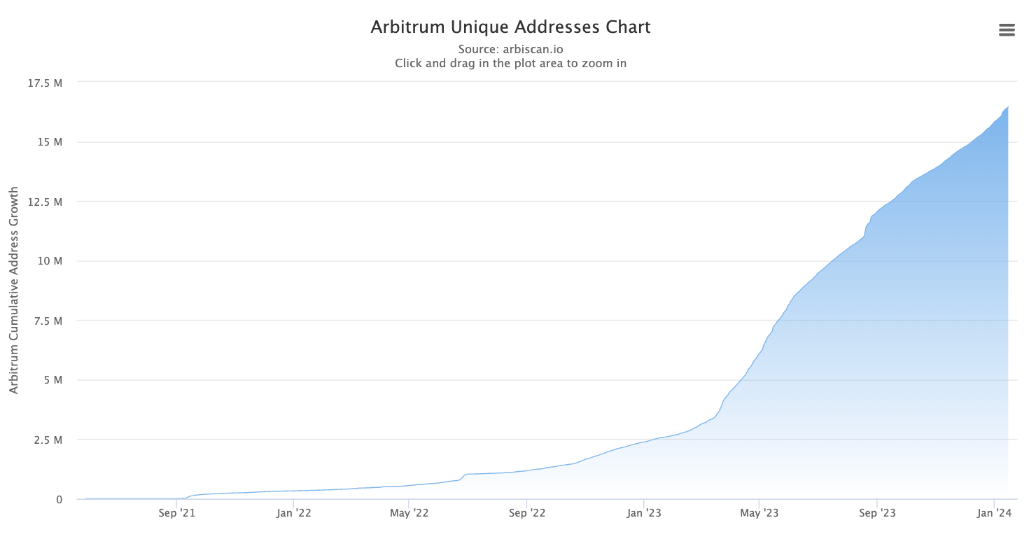 Arbitrum unique addresses